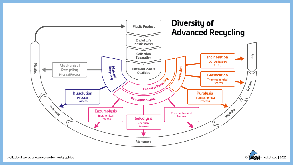 Dissolution-based recycling process flow diagram showing diversity of advanced recycling methods